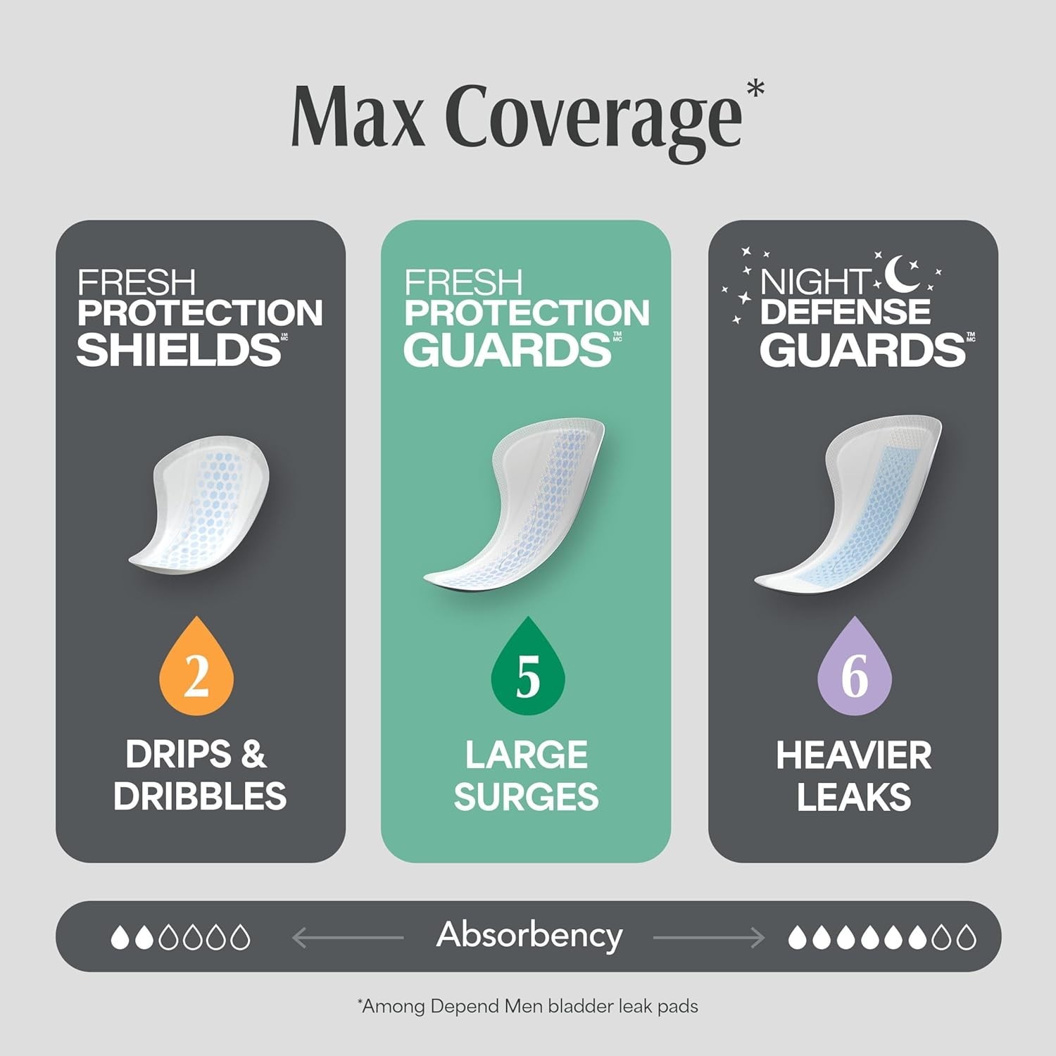 Incontinence Pads for Men Maximum Absorbency 52 Count Depend Guards